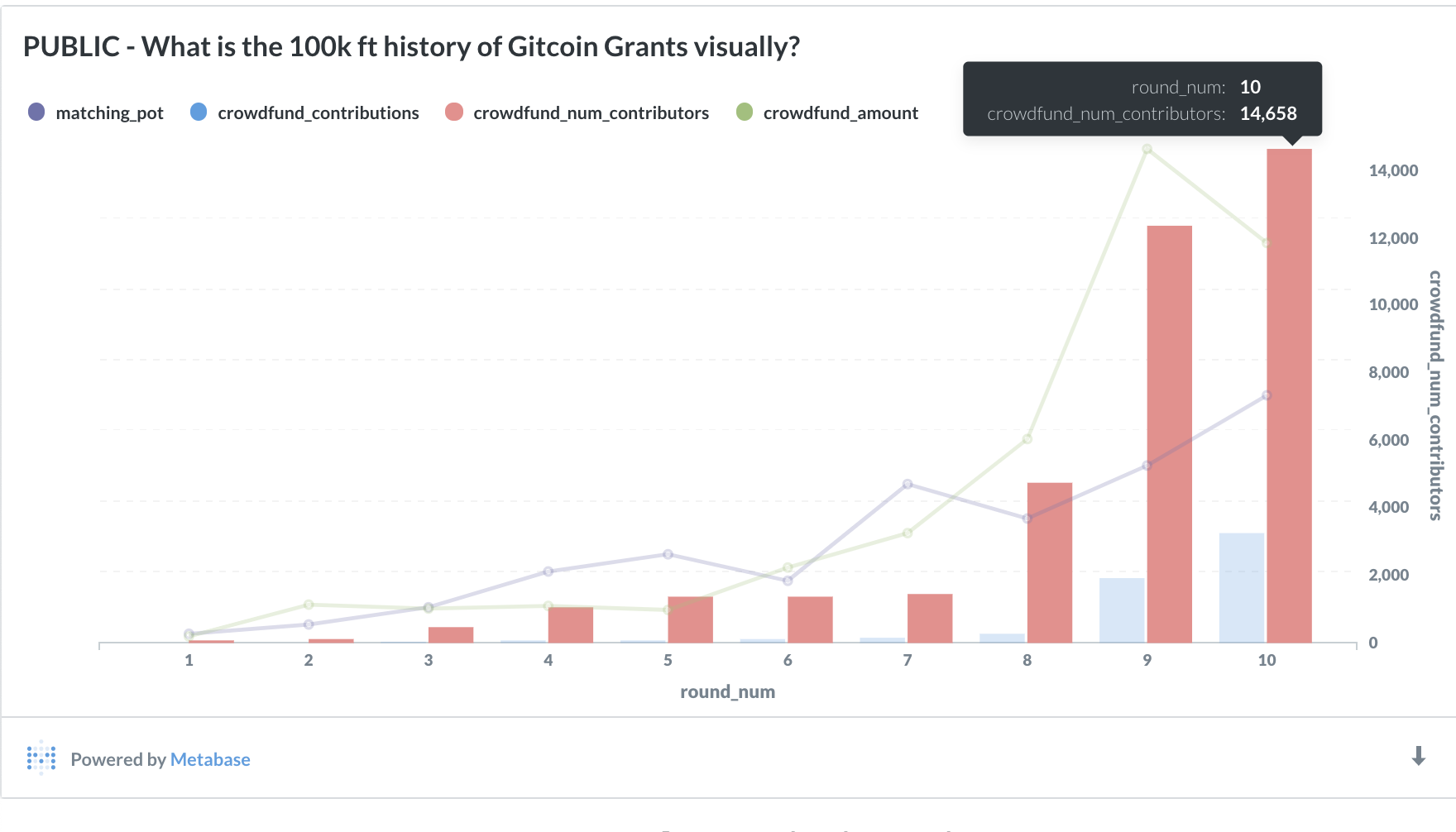 Gitcoin transaction value statistics